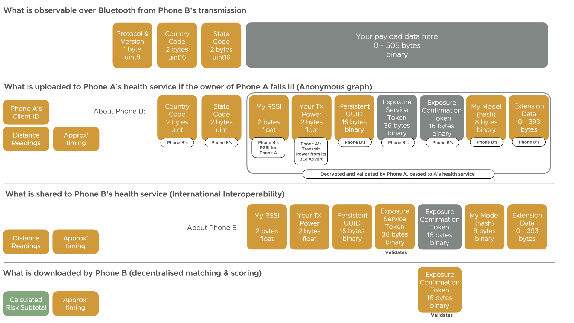International Interoperability stages